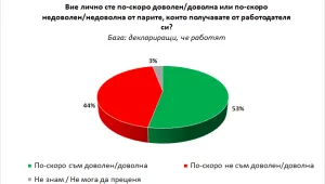 „Галъп”: 53% от работещите българи са доволни от парите, които получават