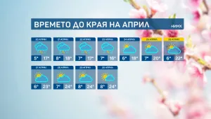 Времето до края на април: Топло и ясно до петък, след което валежи и гръмотевици