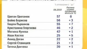 Разликата между двамата първи се стопява