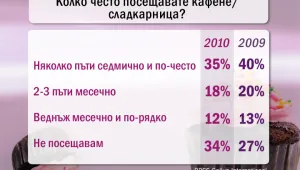 Всеки трети българин не ходи по заведения