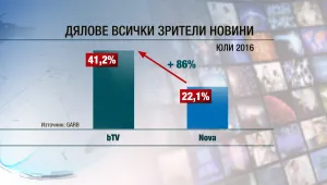 bTV Новините в 19 ч. и „Тази сутрин” – основният източник на информация за зрителите и през юли