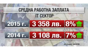 Търсят 10 000 програмисти за следващите 4 години 