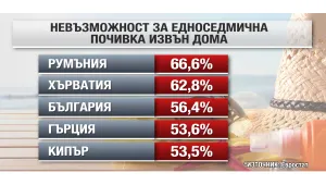 56% от българите не могат да си позволят лятна почивка