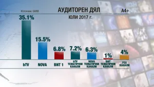 bTV през юли – с 2,3 пъти повече зрители от „Нова”