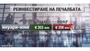 Драстично намаляват чуждестранните инвестиции у нас