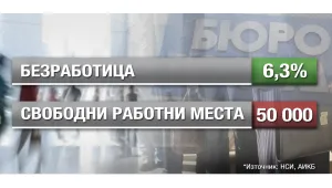Намаляващата безработица у нас изостря недостига на кадри