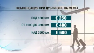 Какви са компенсациите за пътниците при дублирани места в самолета?