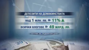 Депозитите на домакинствата за над 1 млн. лв. за година са се увеличили с 11%