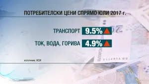 Животът у нас продължава да поскъпва