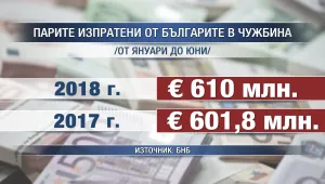 610 млн. евро за 6 месеца: Българите зад граница изпращат все повече пари у нас 