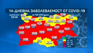 Общата заболеваемост от COVID-19 у нас продължава да спада