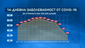 Няма области с рекордна дневна заболеваемост за последните 14 дни