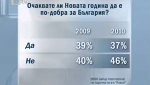 37 процента от българите очакват по-добра 2011 година