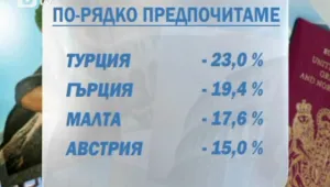 Все по-рядко пътуваме в чужбина 