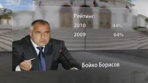 С 20% по-малко хора вярват на Борисов в сравнение с миналата година