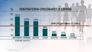 Българските домакинства: Най-бедни в Европейския съюз