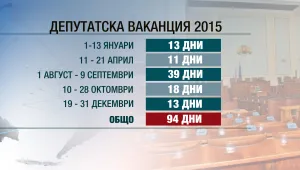 Депутатите почиват повече от учениците