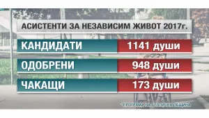 Хора с увреждания остават без личните си асистенти след празниците