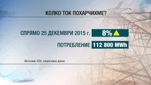 С 8% повече ток сме ползвали на Коледа