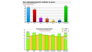 Проучване: Една добра година за електората на ГЕРБ и ОП, за другите – не толкова