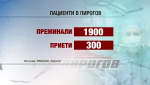 1900 души потърсили помощ в „Пирогов” по празниците, трима пили антифриз