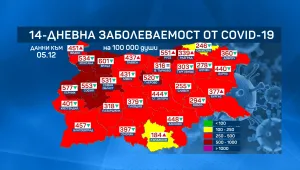 Заболеваемостта от COVID-19 в страната продължава да спада