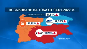 Парното скача с над 16%, токът ще поскъпне с над 11%