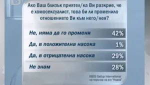 Българите - все по-толерантни към хомосексуалистите