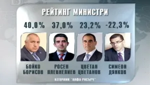 ГЕРБ остава водеща политическа сила, въпреки спада в доверието