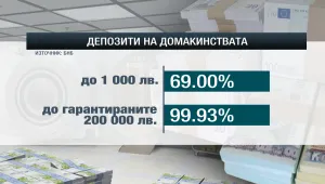 Ниските лихви правят все по-неизгодни малките депозити