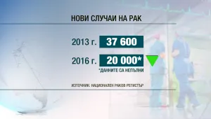 Хаос в събирането на здравна информация за онкоболните у нас