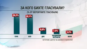Център за анализи и маркетинг: Пет партии влизат в парламента, РБ е на кантар