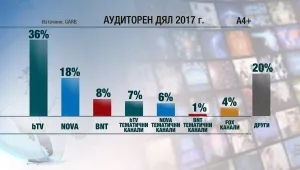 bTV посреща 2017 г. с двойно повече зрители от „Нова”