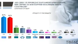 „Тренд”: Пет формации влизат със сигурност в парламента
