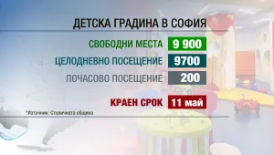 Битката за детските градини в столицата започва