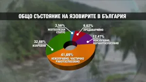 Половината язовири у нас – неизправни, десетки са в предаварийно състояние