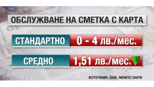 БНБ проверява дали банките намалиха таксите