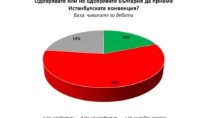 „Галъп”: 58% от чувалите за Истанбулската конвенция не я одобряват