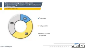 Проучване на „Тренд”: 16% от българите подкрепят приемането на Истанбулската конвенция