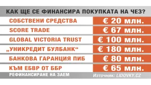 Как ще се финансира сделката за ЧЕЗ? 