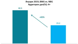 bTV Новините и bTV Репортерите затвърждават водещите си позиции през януари