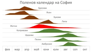 Започна сезонът на алергизиращите растения