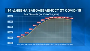Спад от 7% на заболеваемостта от COVID-19 в страната
