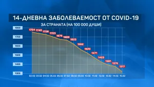 Заболеваемостта в страната продължава да спада