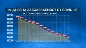 Вирусът отстъпва: Заболеваемостта от COVID-19 за последни 7 дни е спаднала с 27%