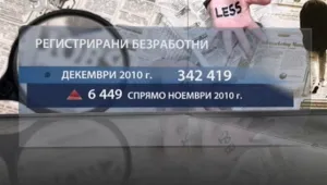 Слабо увеличение на безработицата през декември