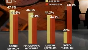 ГЕРБ запазва водещата си позиция у нас