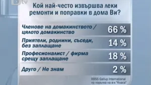 Две трети от българите сами ремонтират домовете си