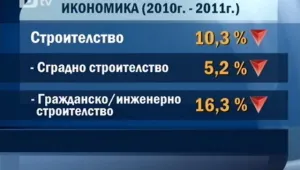 Ръст в промишлеността и спад в търговията за 2011 година