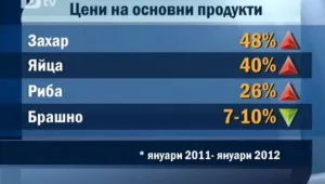 Основните хранителни продукти са поскъпнали за година